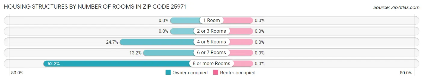 Housing Structures by Number of Rooms in Zip Code 25971