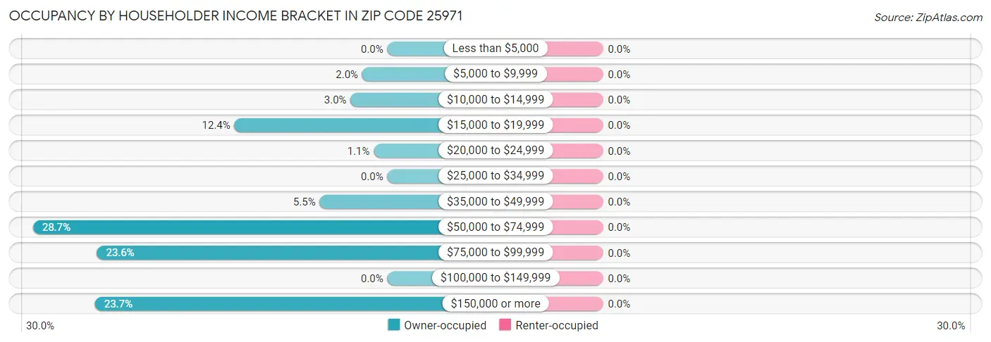 Occupancy by Householder Income Bracket in Zip Code 25971