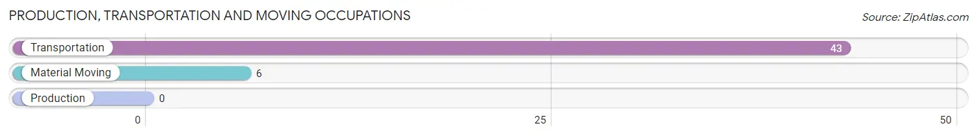Production, Transportation and Moving Occupations in Zip Code 25971
