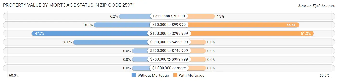 Property Value by Mortgage Status in Zip Code 25971
