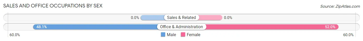 Sales and Office Occupations by Sex in Zip Code 25971