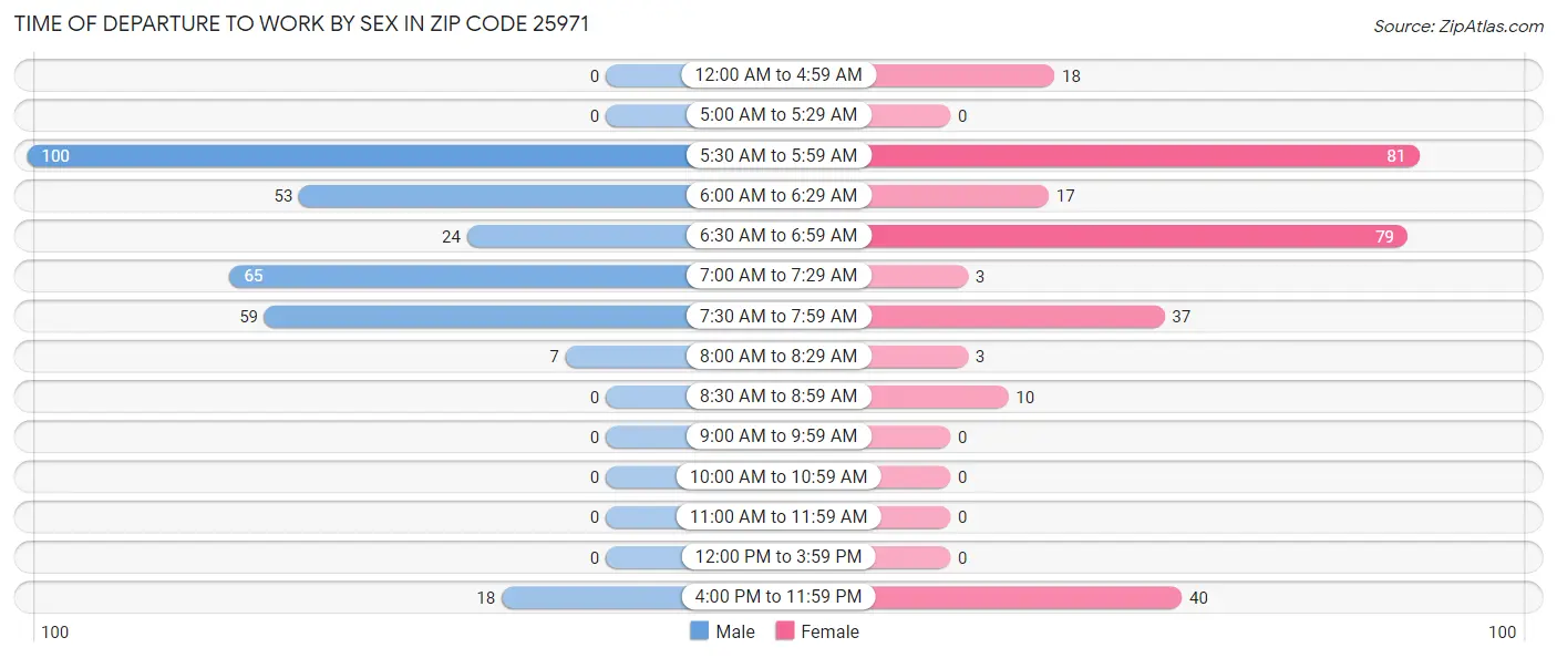 Time of Departure to Work by Sex in Zip Code 25971