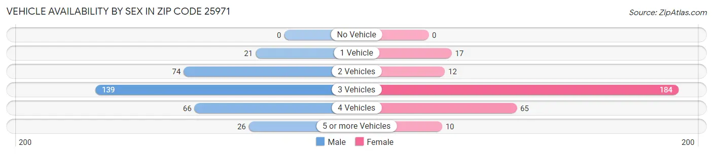 Vehicle Availability by Sex in Zip Code 25971