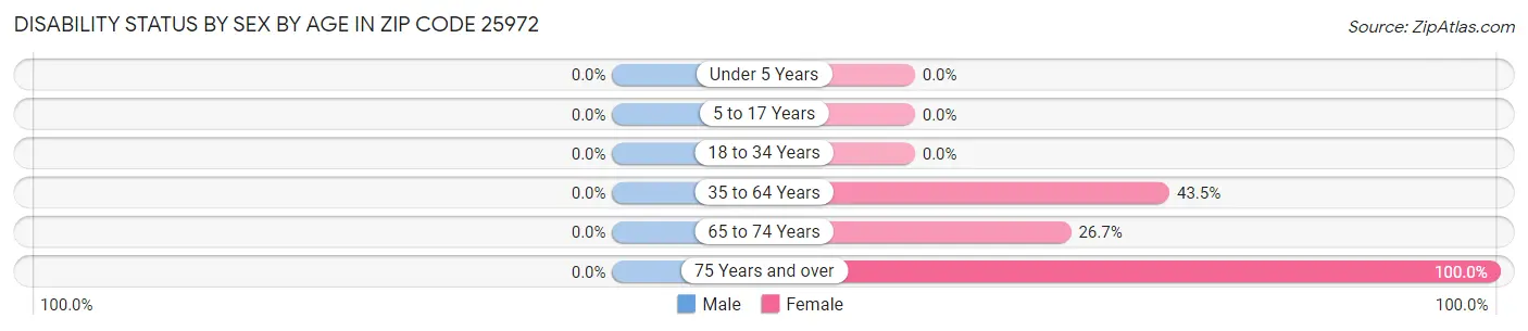 Disability Status by Sex by Age in Zip Code 25972