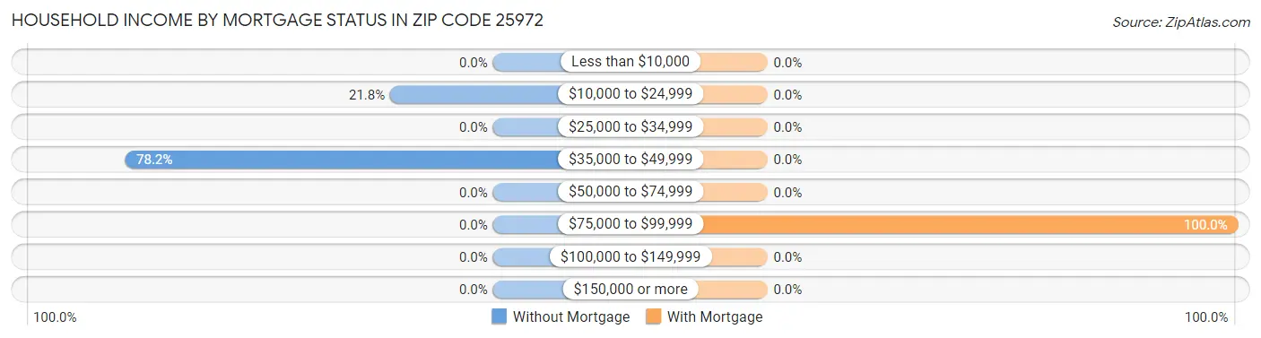 Household Income by Mortgage Status in Zip Code 25972