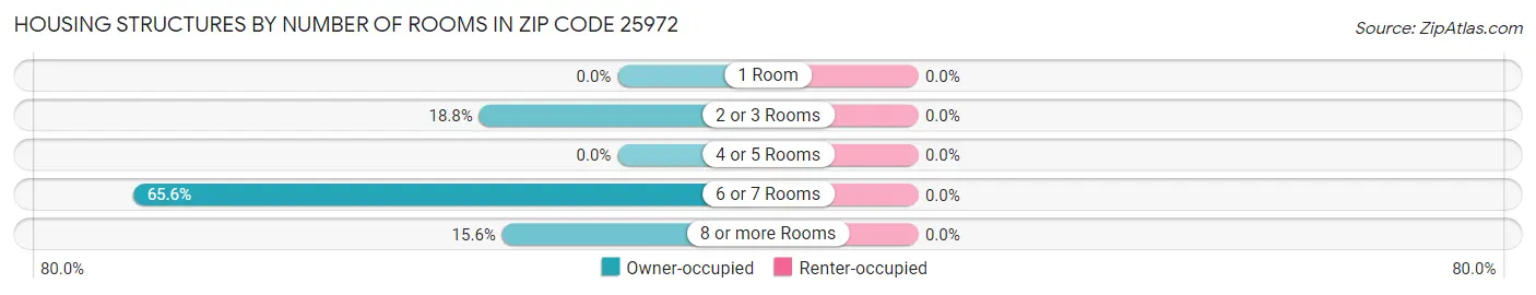 Housing Structures by Number of Rooms in Zip Code 25972
