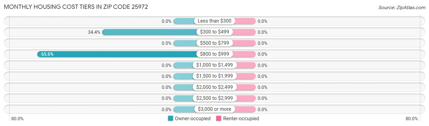 Monthly Housing Cost Tiers in Zip Code 25972