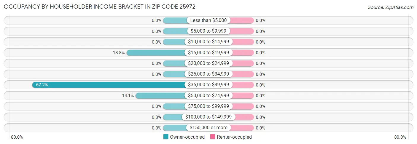 Occupancy by Householder Income Bracket in Zip Code 25972