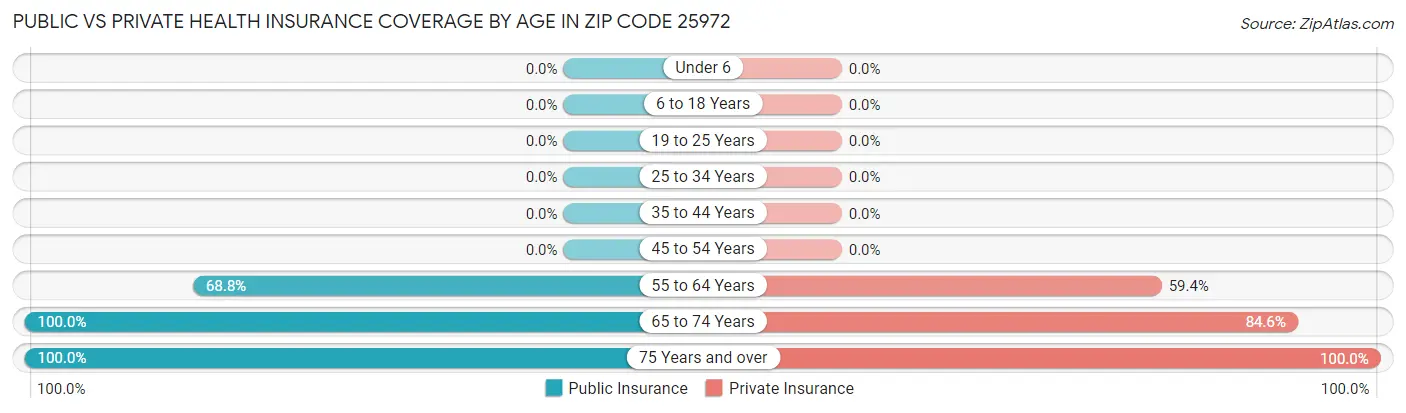 Public vs Private Health Insurance Coverage by Age in Zip Code 25972
