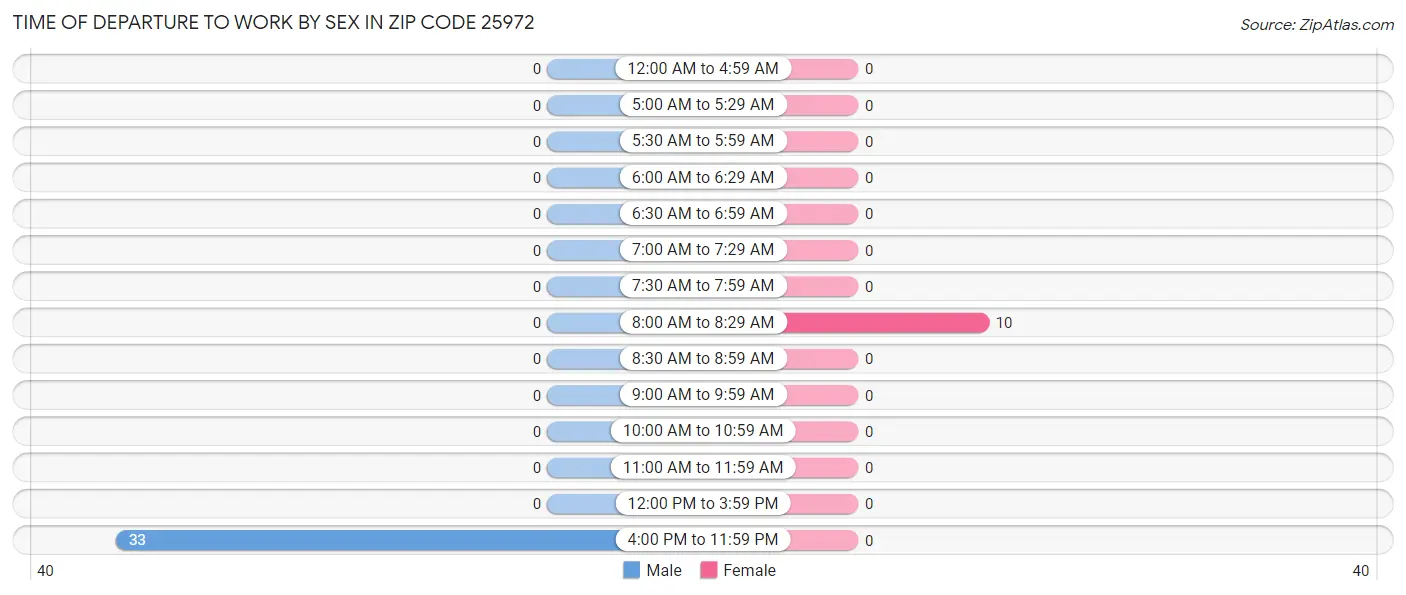 Time of Departure to Work by Sex in Zip Code 25972