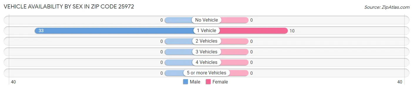 Vehicle Availability by Sex in Zip Code 25972