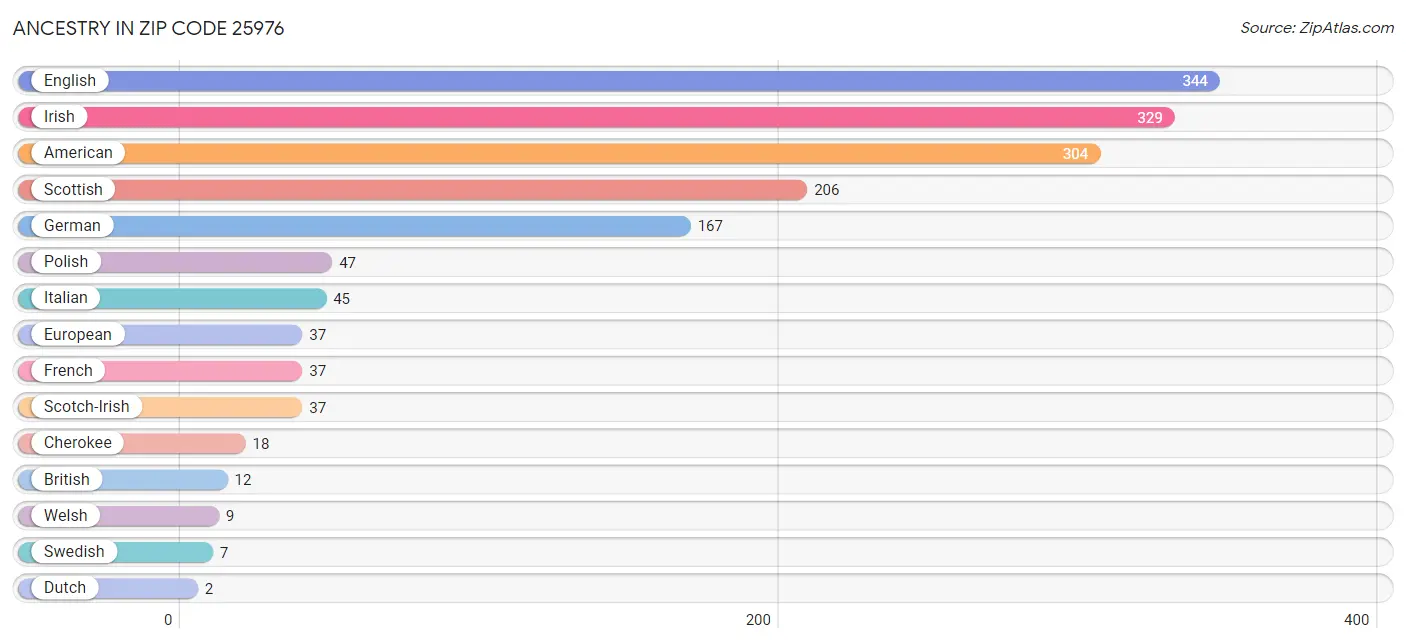 Ancestry in Zip Code 25976