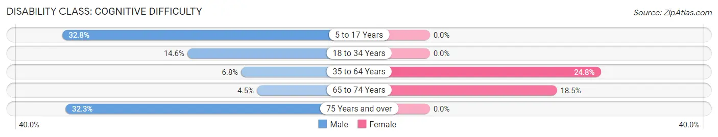 Disability in Zip Code 25976: <span>Cognitive Difficulty</span>