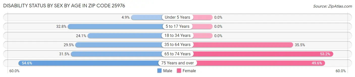 Disability Status by Sex by Age in Zip Code 25976