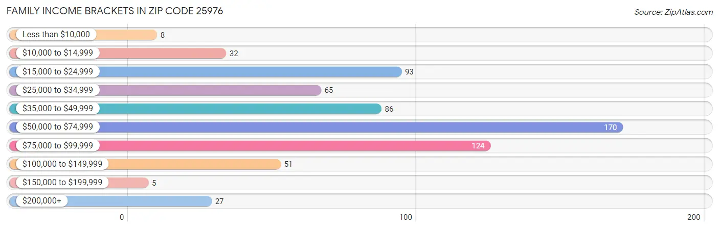 Family Income Brackets in Zip Code 25976