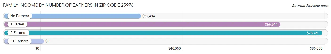 Family Income by Number of Earners in Zip Code 25976