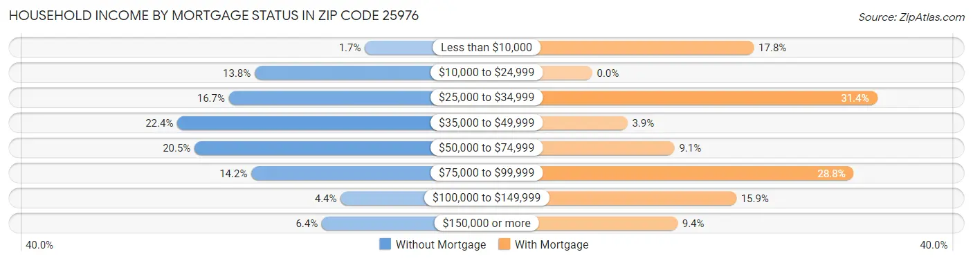 Household Income by Mortgage Status in Zip Code 25976