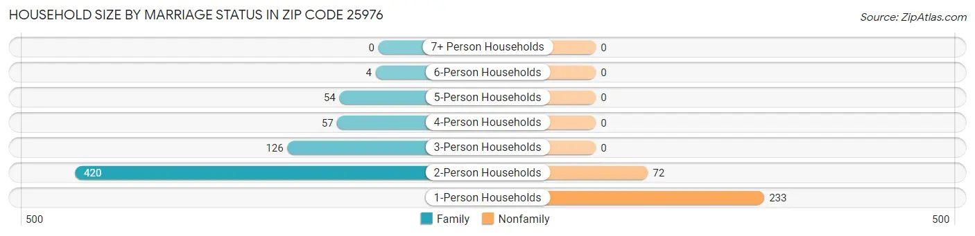 Household Size by Marriage Status in Zip Code 25976