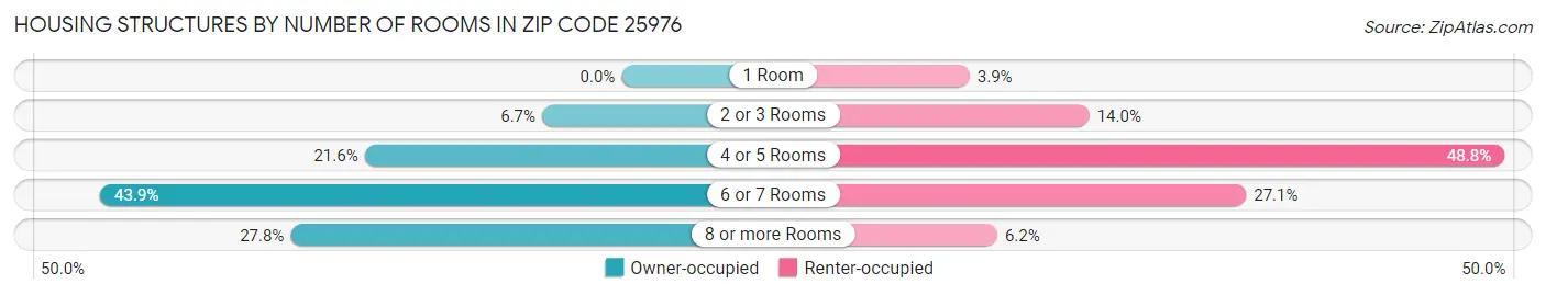 Housing Structures by Number of Rooms in Zip Code 25976