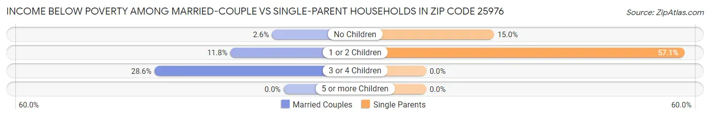 Income Below Poverty Among Married-Couple vs Single-Parent Households in Zip Code 25976