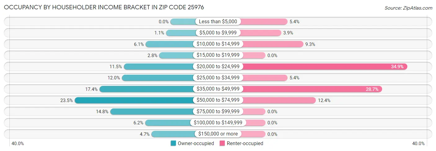 Occupancy by Householder Income Bracket in Zip Code 25976
