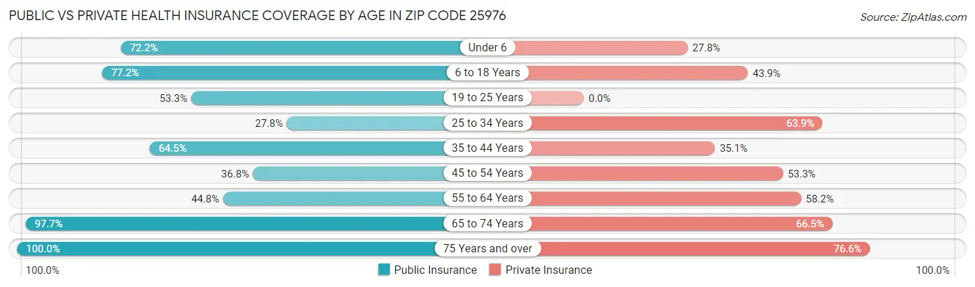 Public vs Private Health Insurance Coverage by Age in Zip Code 25976