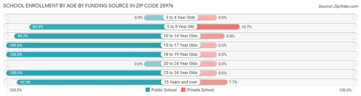 School Enrollment by Age by Funding Source in Zip Code 25976
