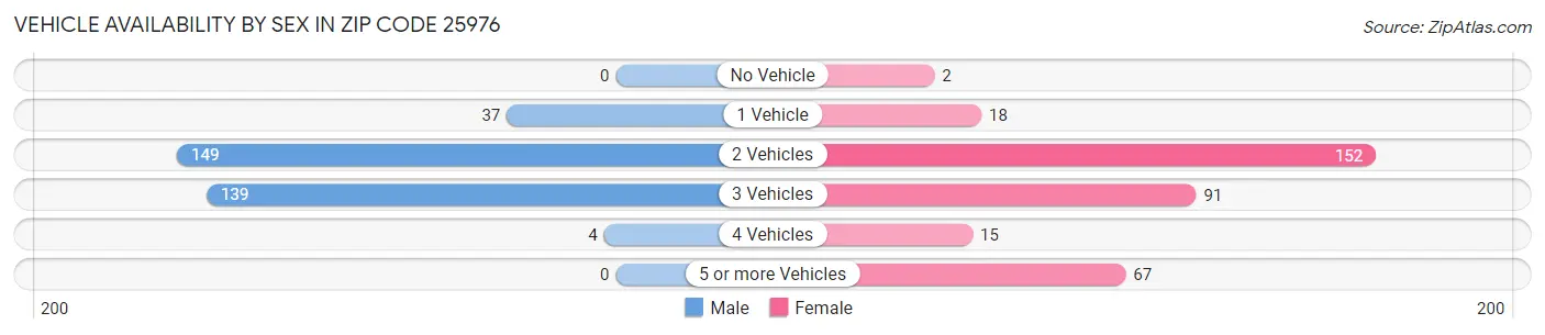 Vehicle Availability by Sex in Zip Code 25976
