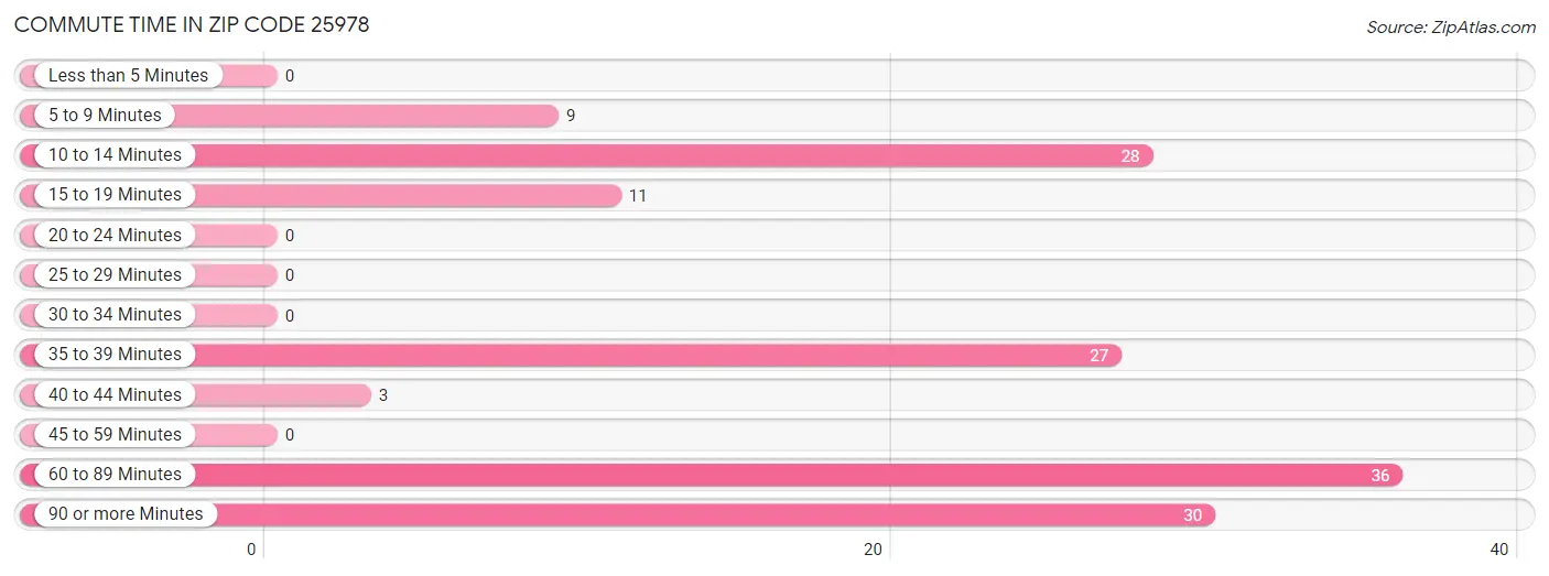 Commute Time in Zip Code 25978
