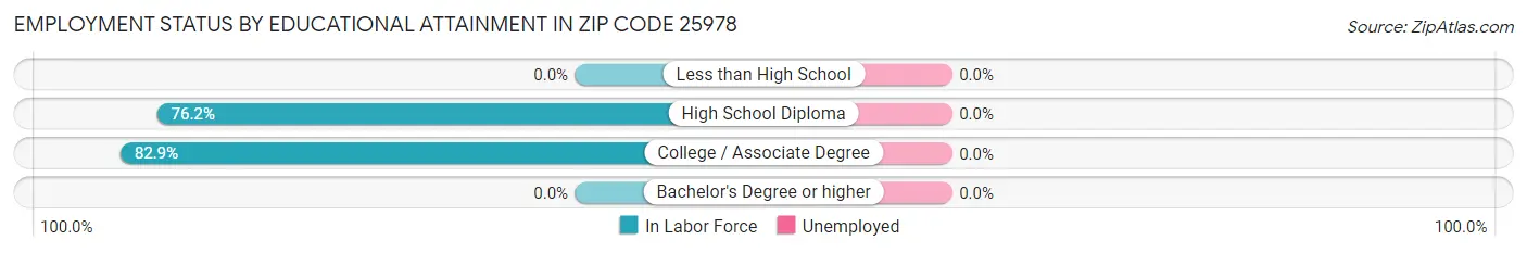 Employment Status by Educational Attainment in Zip Code 25978