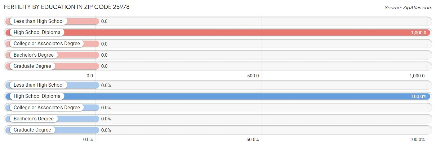 Female Fertility by Education Attainment in Zip Code 25978