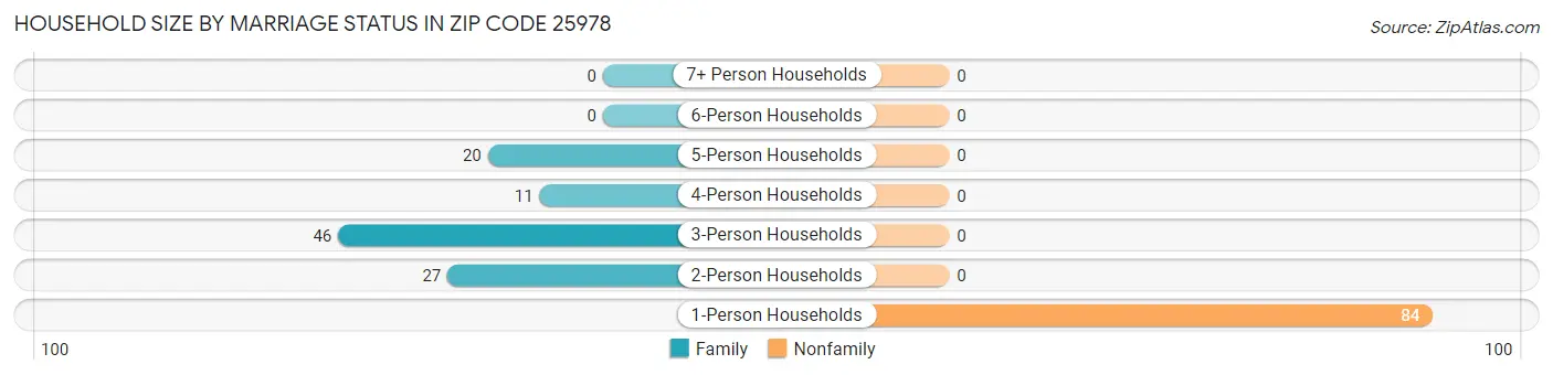 Household Size by Marriage Status in Zip Code 25978