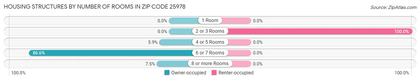 Housing Structures by Number of Rooms in Zip Code 25978