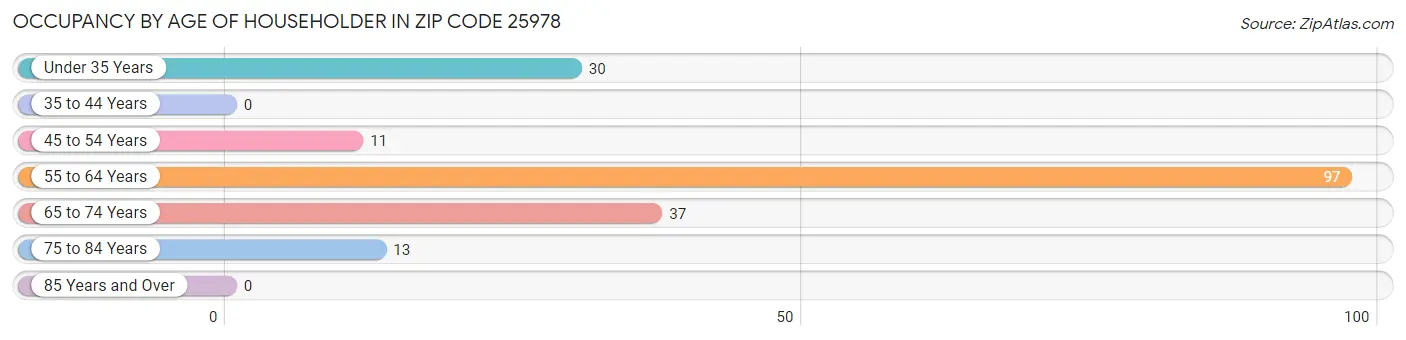 Occupancy by Age of Householder in Zip Code 25978