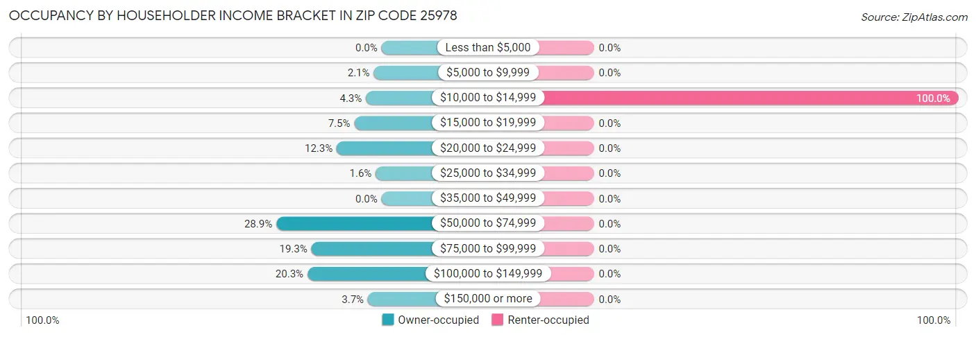 Occupancy by Householder Income Bracket in Zip Code 25978