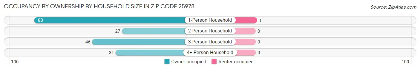 Occupancy by Ownership by Household Size in Zip Code 25978