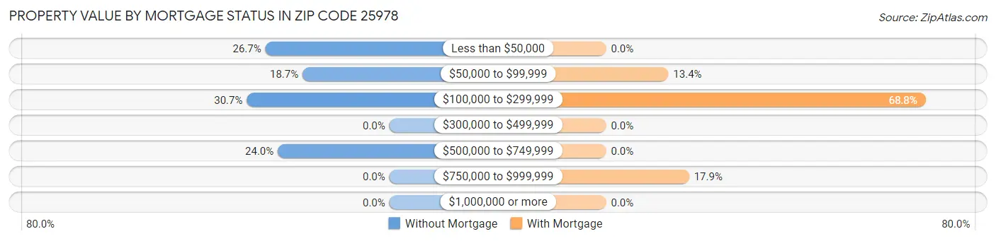 Property Value by Mortgage Status in Zip Code 25978