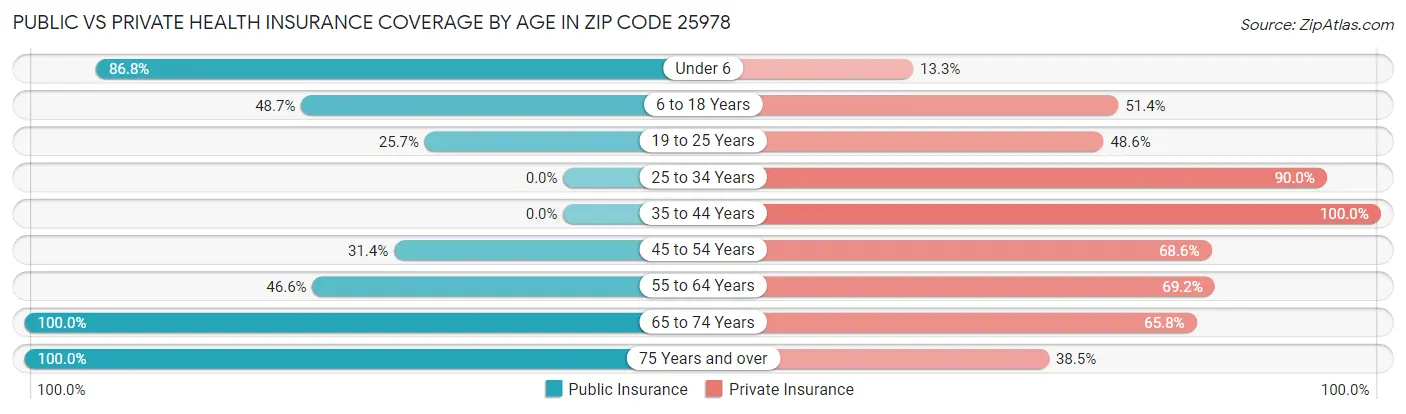 Public vs Private Health Insurance Coverage by Age in Zip Code 25978