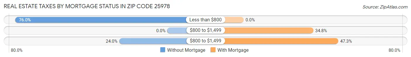Real Estate Taxes by Mortgage Status in Zip Code 25978
