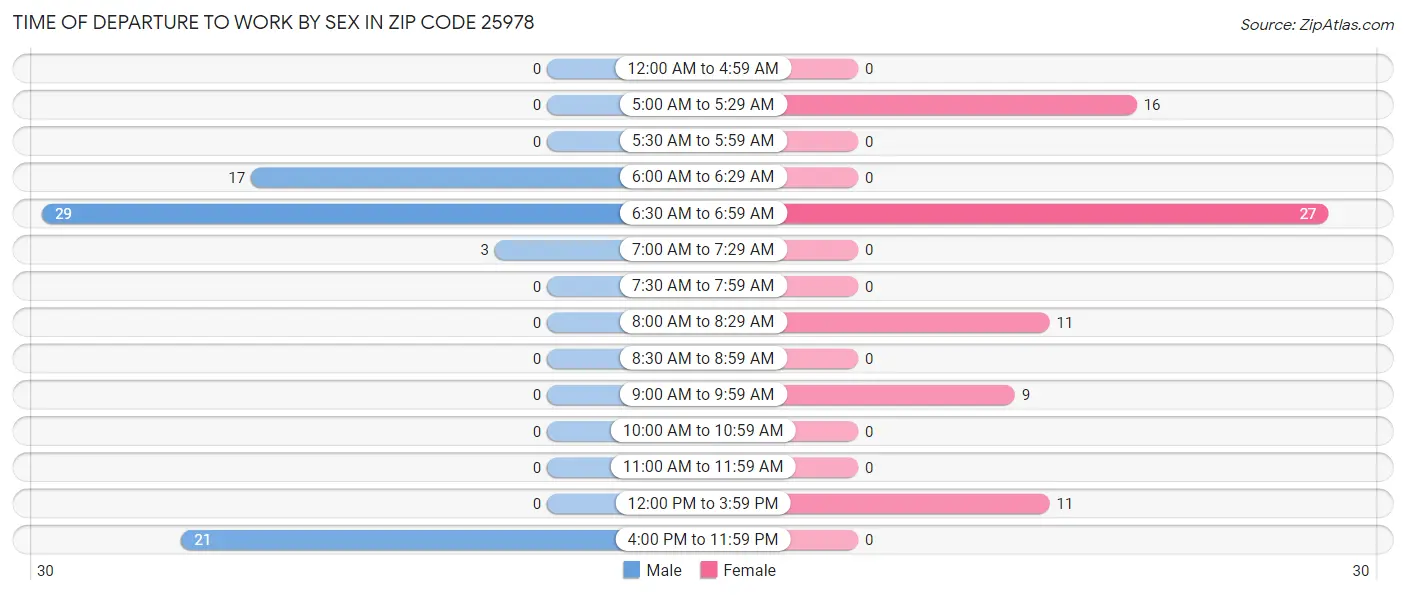 Time of Departure to Work by Sex in Zip Code 25978