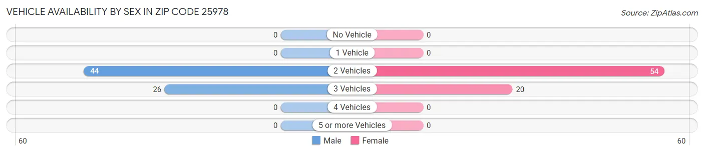 Vehicle Availability by Sex in Zip Code 25978