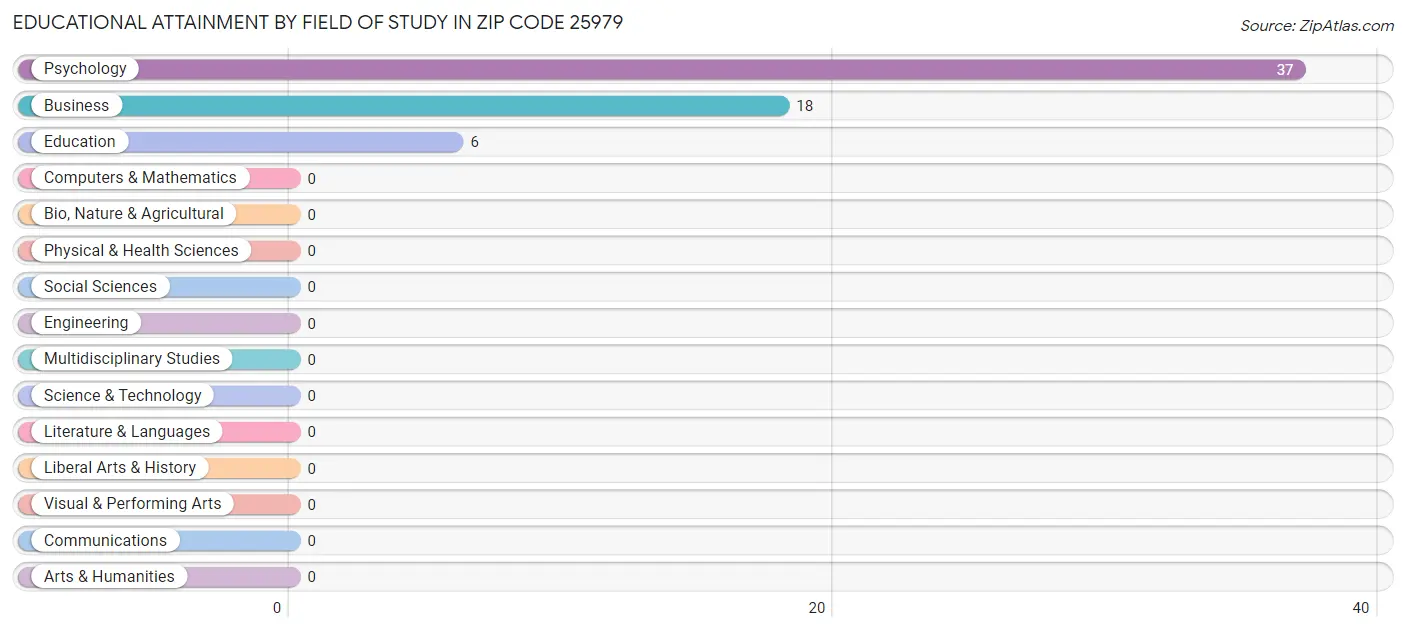 Educational Attainment by Field of Study in Zip Code 25979