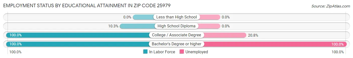 Employment Status by Educational Attainment in Zip Code 25979