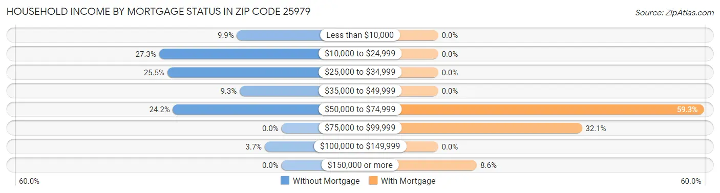 Household Income by Mortgage Status in Zip Code 25979