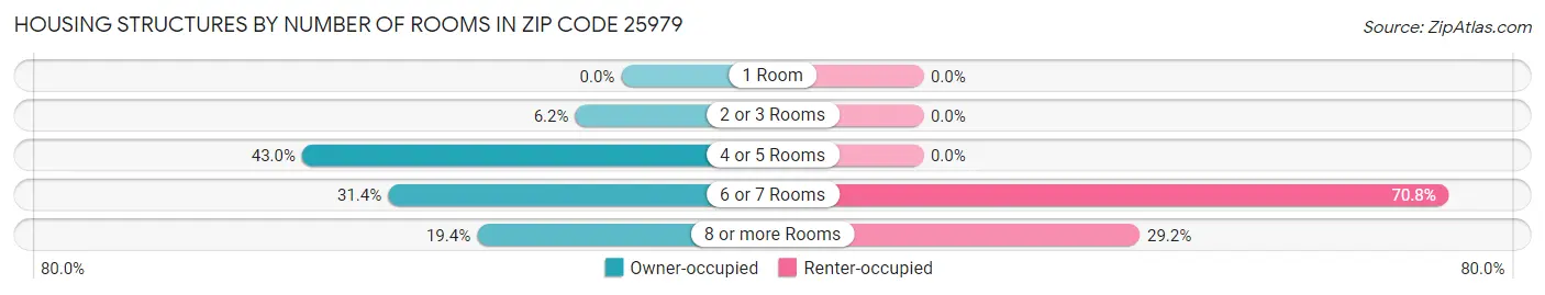 Housing Structures by Number of Rooms in Zip Code 25979