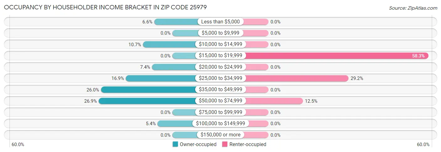Occupancy by Householder Income Bracket in Zip Code 25979
