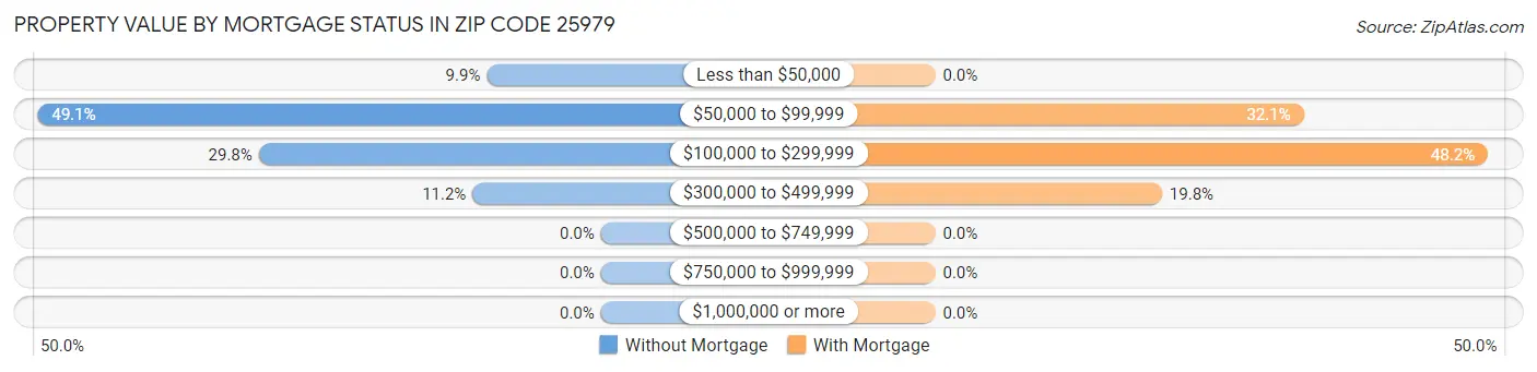 Property Value by Mortgage Status in Zip Code 25979