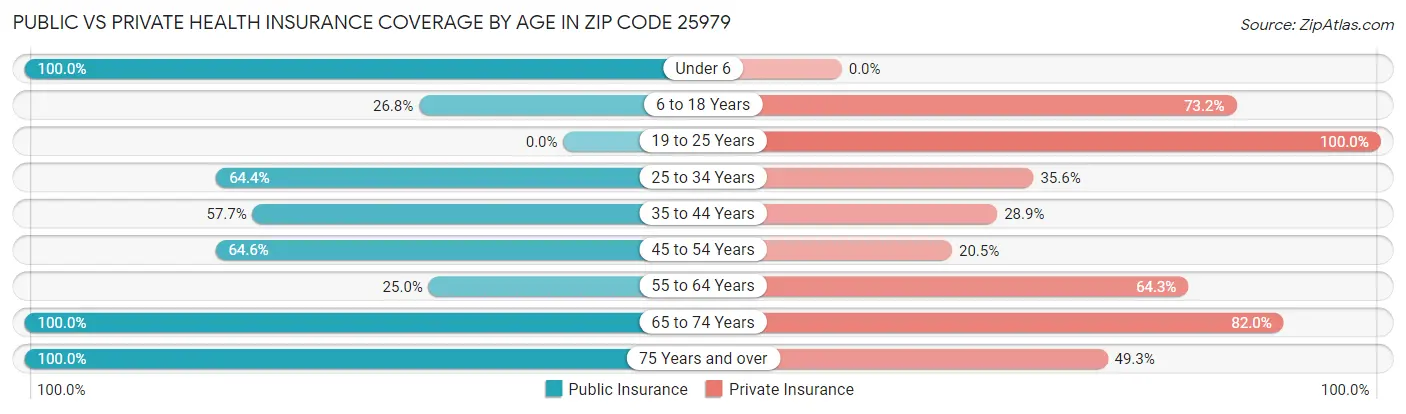 Public vs Private Health Insurance Coverage by Age in Zip Code 25979