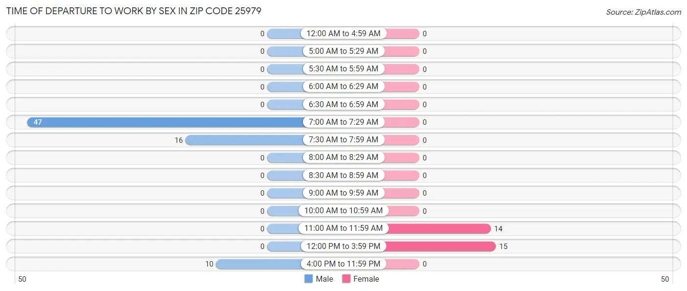 Time of Departure to Work by Sex in Zip Code 25979
