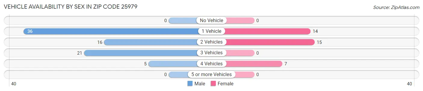 Vehicle Availability by Sex in Zip Code 25979